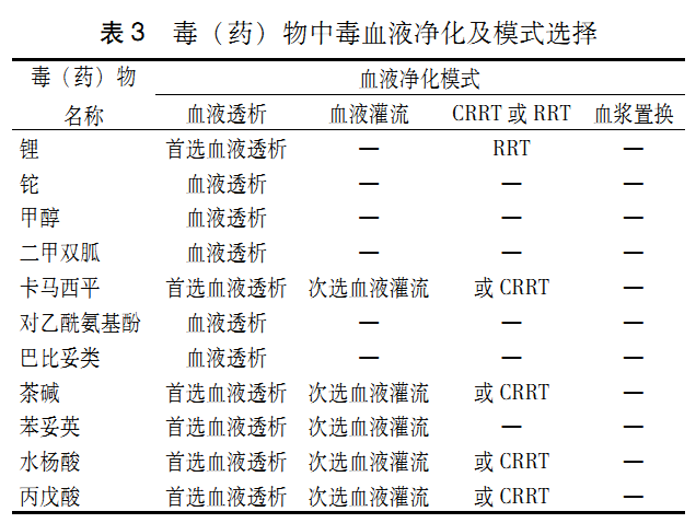 血液净化急诊临床应用专家共识