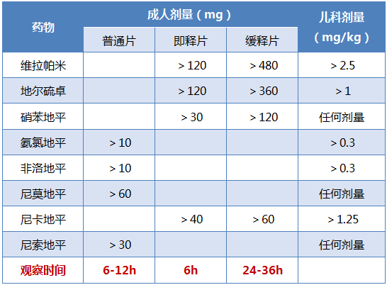 钙离子拮抗剂CCB中毒的住院指征