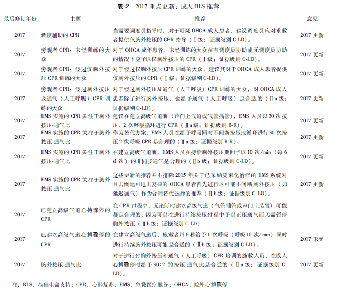 2017年美国心脏协会关于成人基本生命支持和心肺复苏质量的重点更新