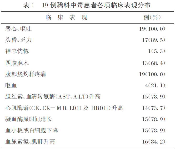 稀料中毒救治分析