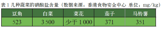 亚硝酸盐阴影——香椿美味中的小插曲