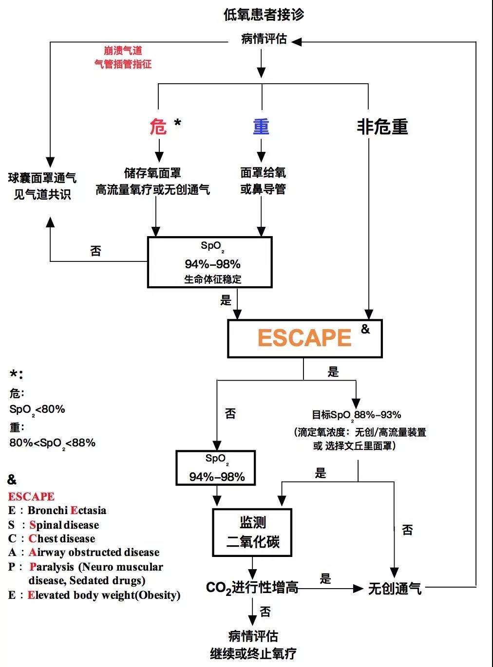 急诊氧气治疗专家共识