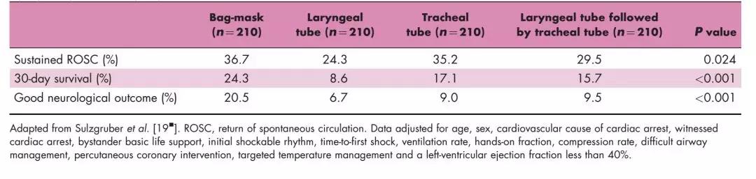 心脏骤停-插管还是不插管？