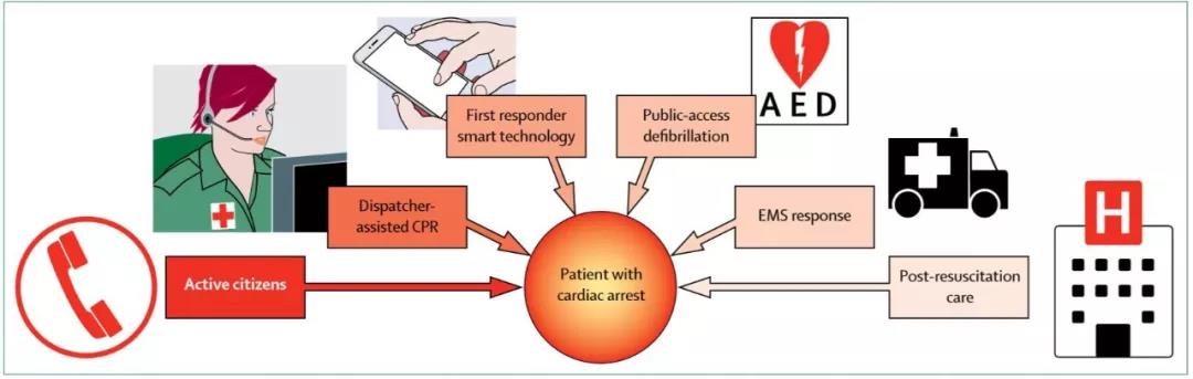 院外心脏骤停的院前管理