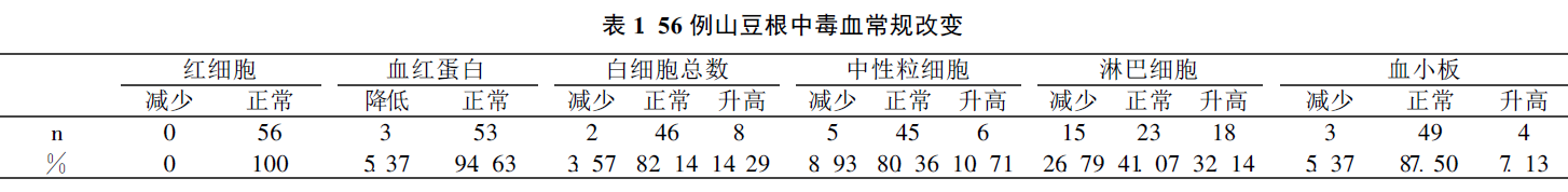 群体性急性山豆根中毒的救治体会(附56例报告)