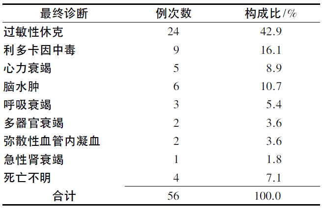 利多卡因注射液致51例患者死亡的国内文献分析