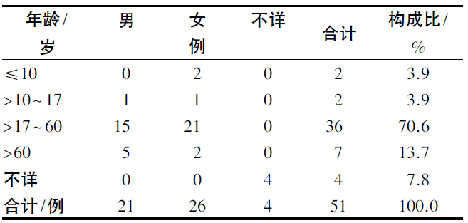 利多卡因注射液致51例患者死亡的国内文献分析