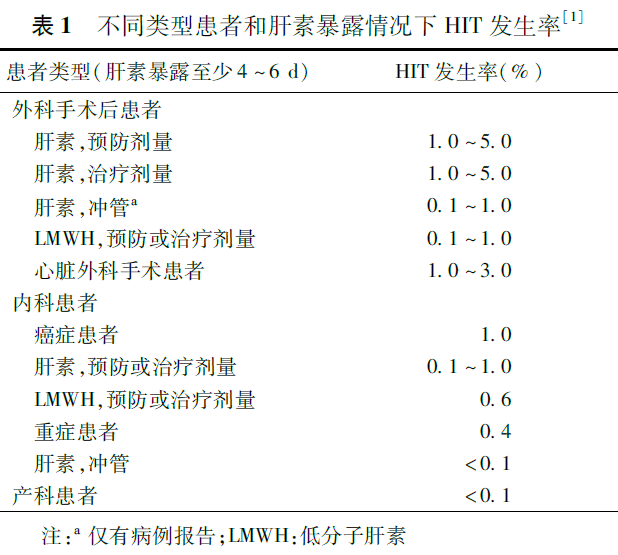 肝素诱导的血小板减少症中国专家共识(2017)