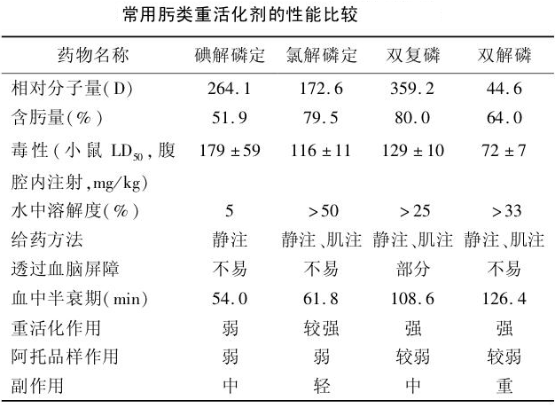 有机磷中毒抗毒治疗之胆碱酯酶重活化剂（复能剂）