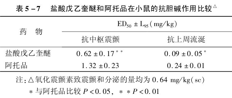 盐酸戊乙奎醚的药理作用