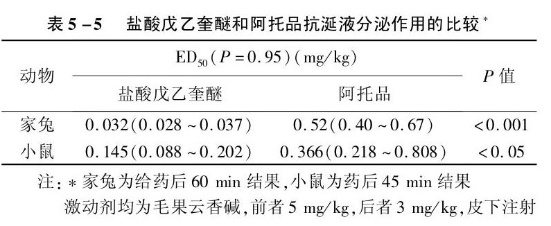 盐酸戊乙奎醚的药理作用