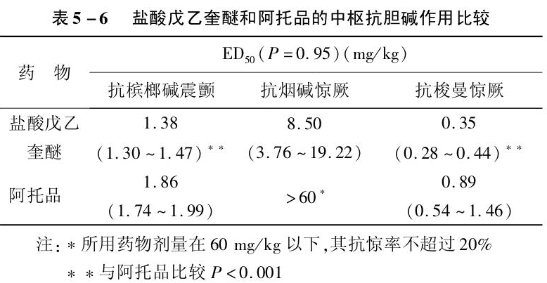 盐酸戊乙奎醚的药理作用