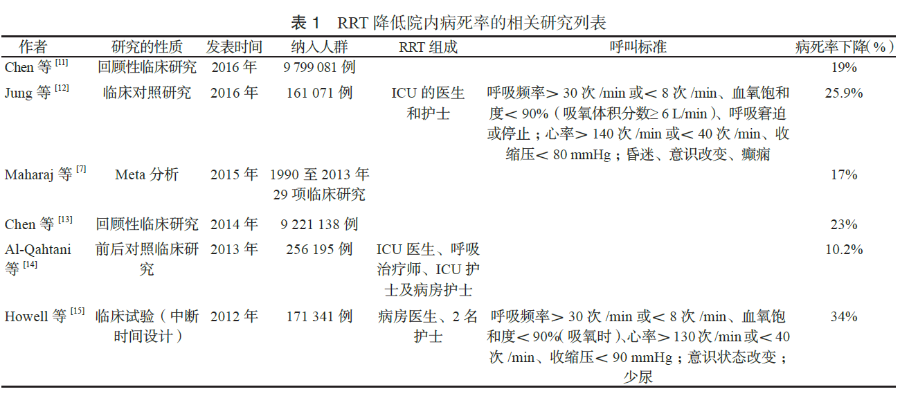 快速反应小组的研究进展(RRT)