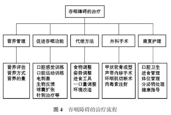 中国吞咽障碍评估与治疗专家共识(2017年版)