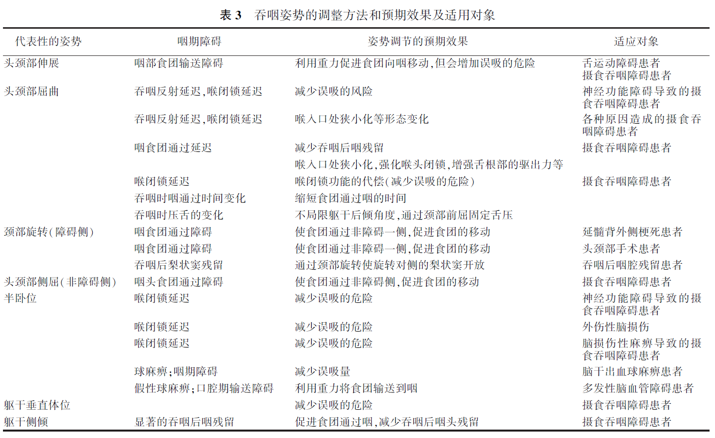 中国吞咽障碍评估与治疗专家共识(2017年版)
