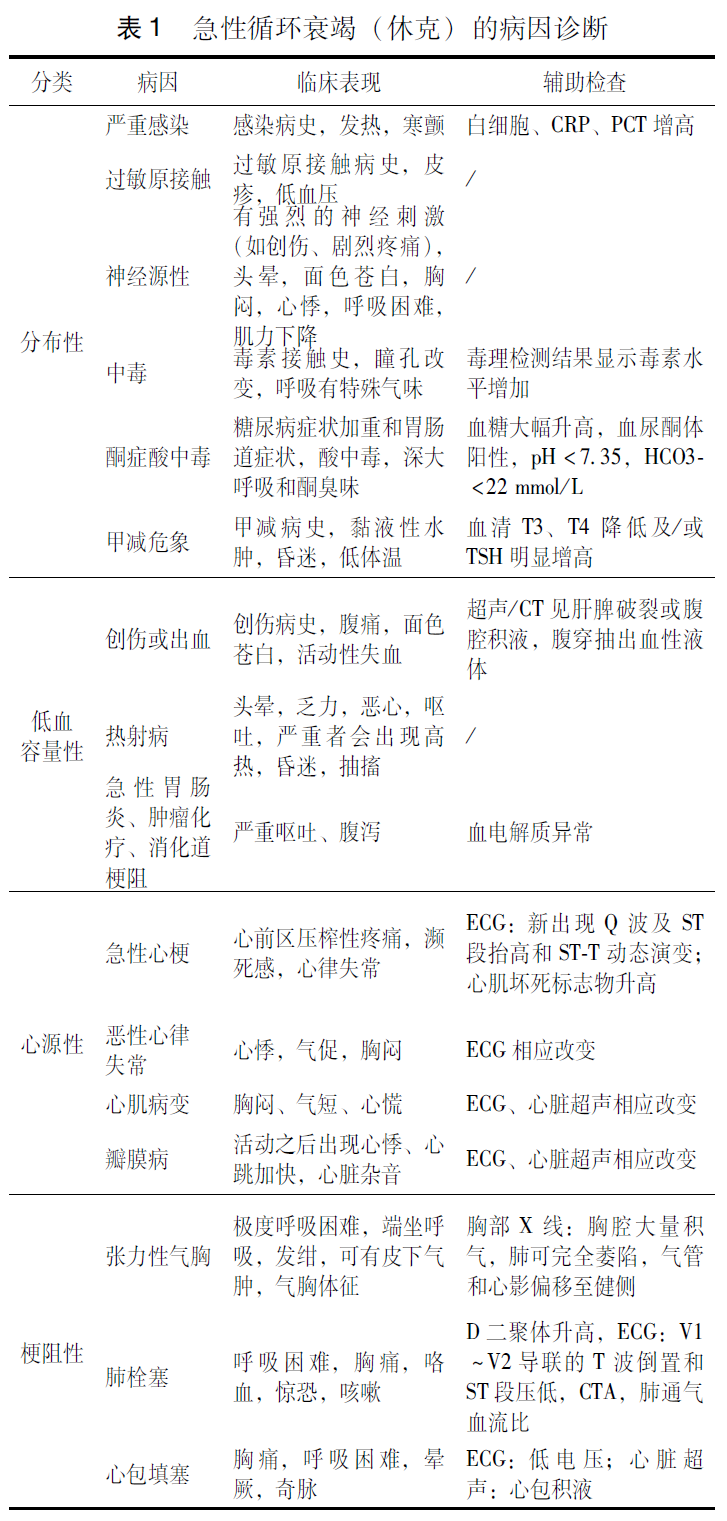 急性循环衰竭（休克）中国急诊临床实践专家共识