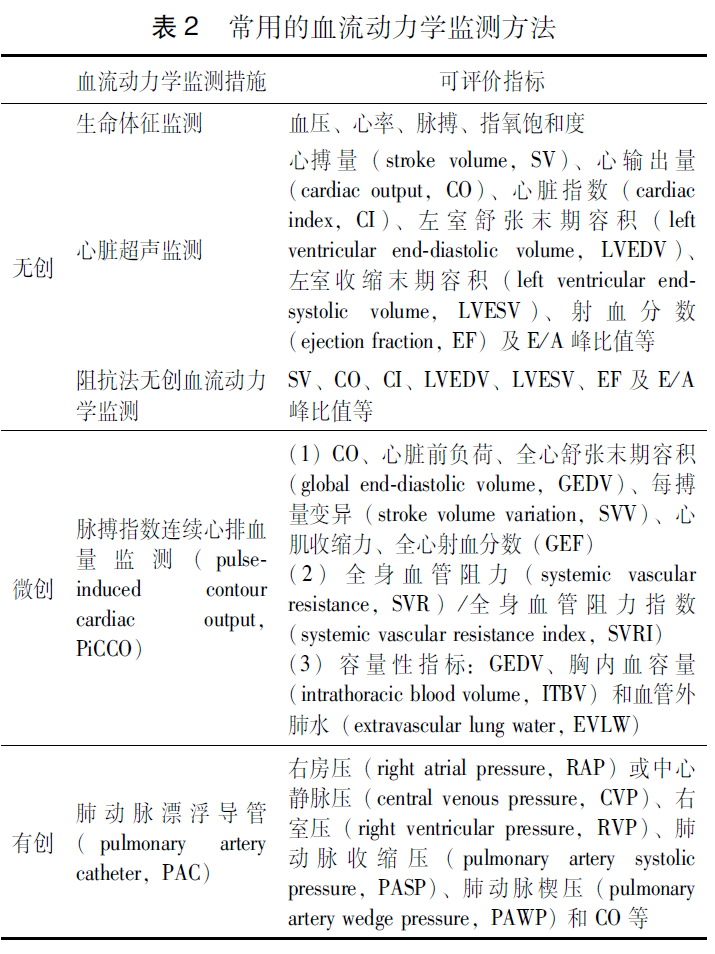 急性循环衰竭（休克）中国急诊临床实践专家共识