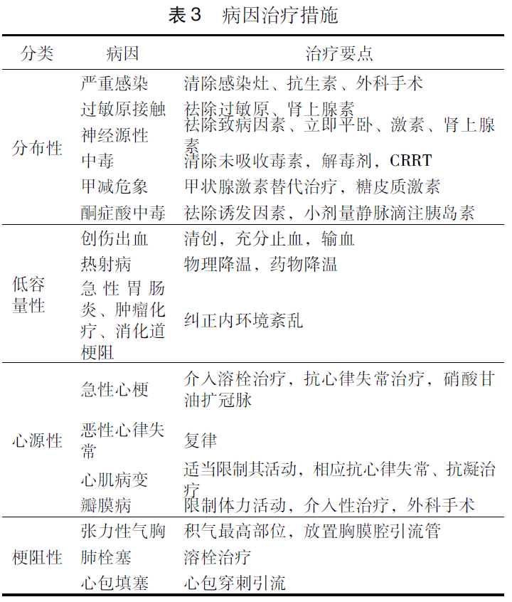 急性循环衰竭（休克）中国急诊临床实践专家共识