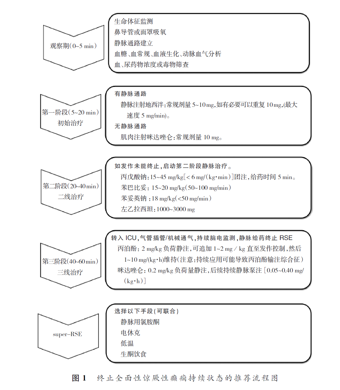 成人全面性惊厥性癫痫持续状态治疗中国专家共识