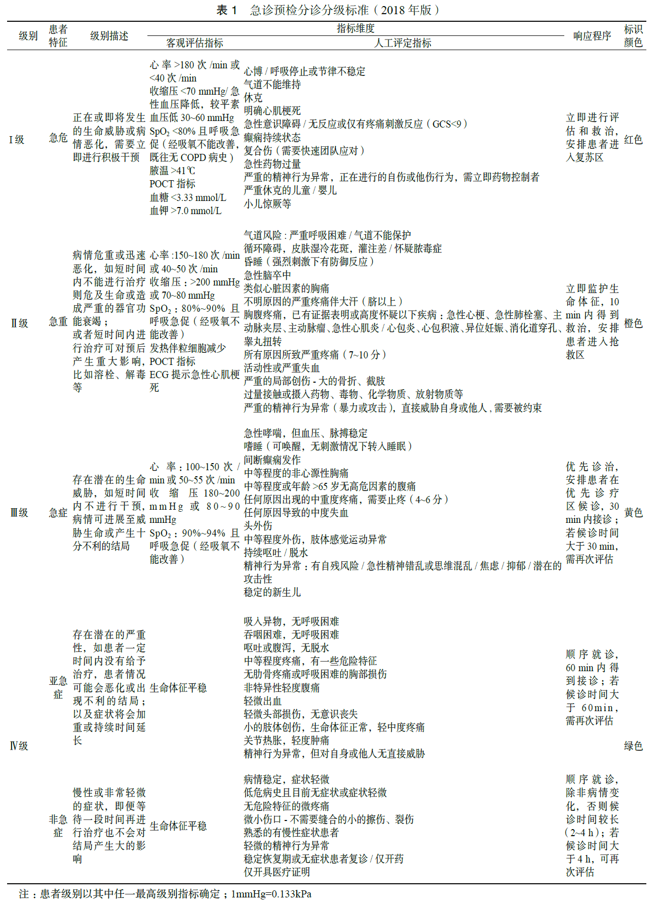 急诊预检分诊专家共识