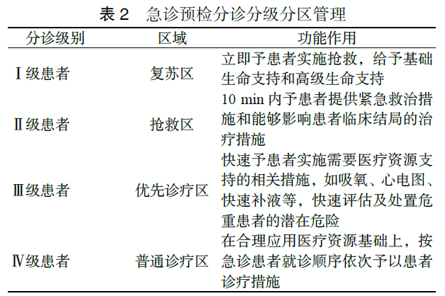 急诊预检分诊专家共识