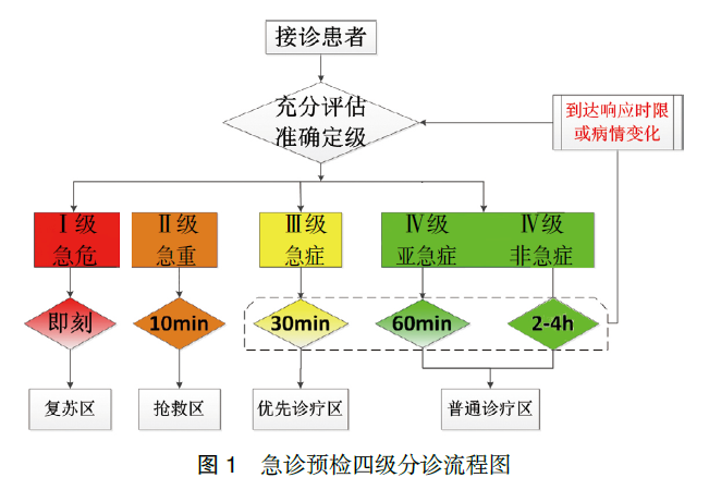 急诊预检分诊专家共识