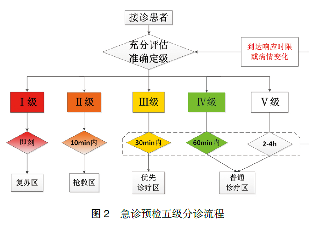 急诊预检分诊专家共识