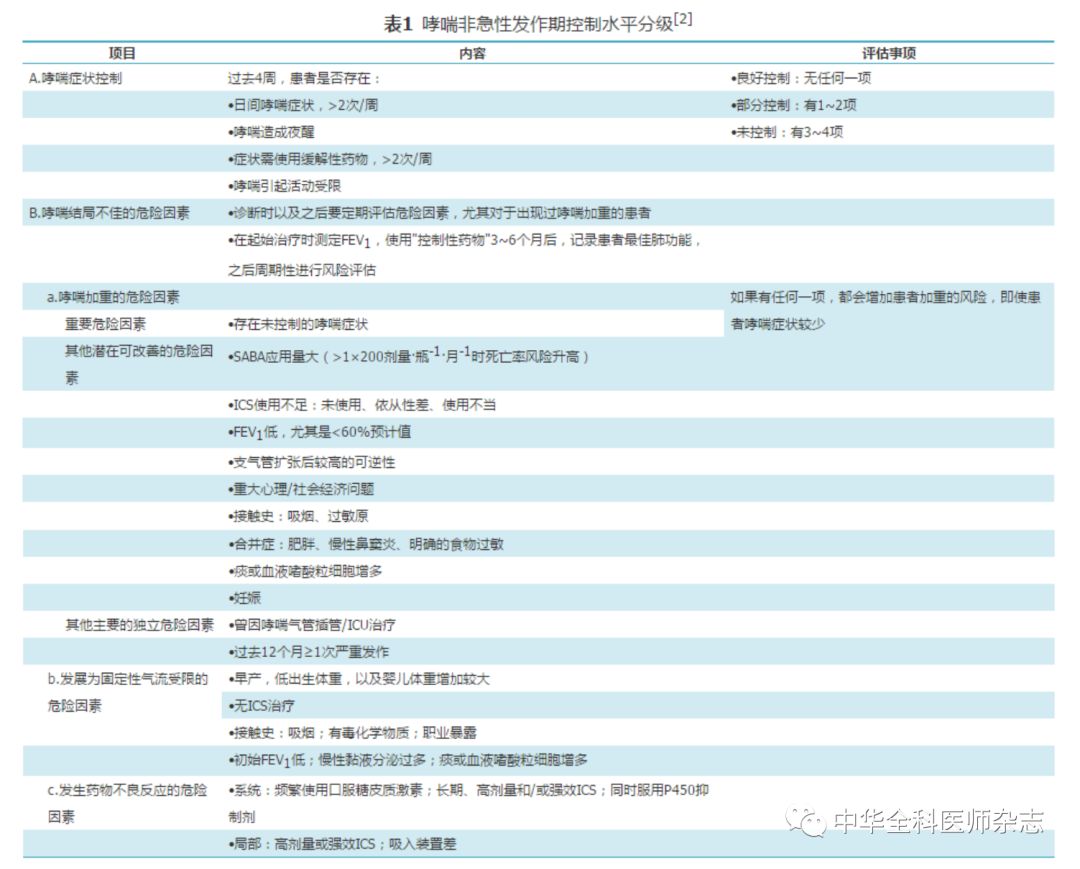 支气管哮喘基层诊疗指南（实践版·2018）