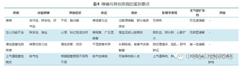 支气管哮喘基层诊疗指南（实践版·2018）