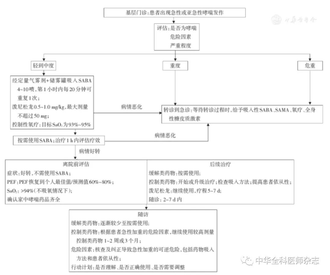 支气管哮喘基层诊疗指南（实践版·2018）