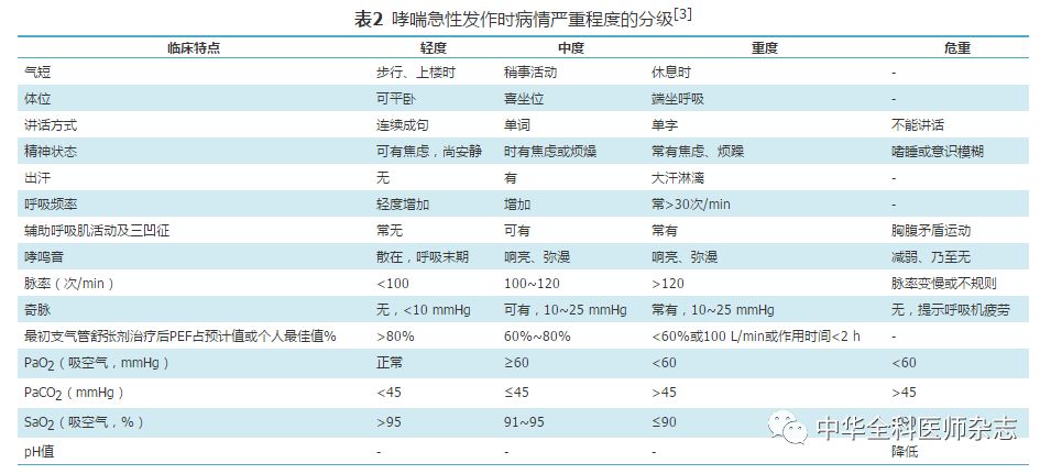 支气管哮喘基层诊疗指南（实践版·2018）