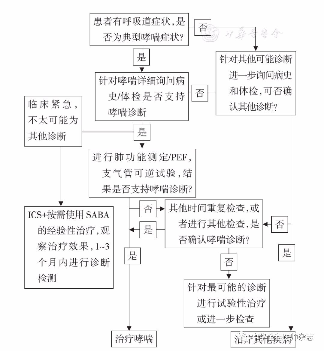 支气管哮喘基层诊疗指南（实践版·2018）