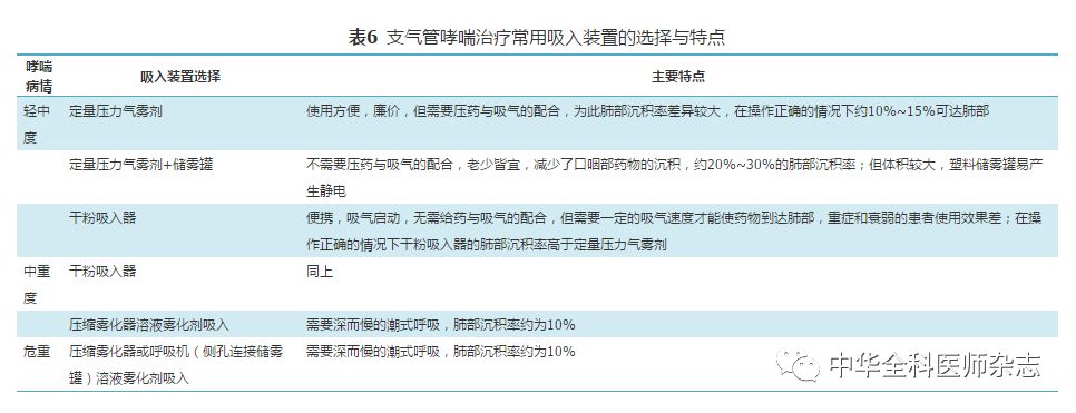 支气管哮喘基层诊疗指南（实践版·2018）