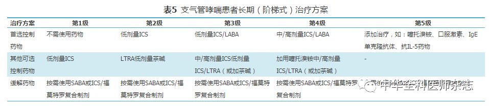 支气管哮喘基层诊疗指南（实践版·2018）