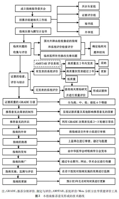 2018肺血栓栓塞症诊治与预防指南之第一部分 概述