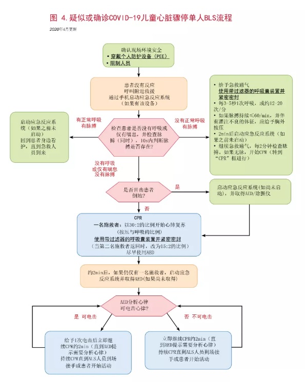 美国心脏协会（AHA）疑似或确诊COVID-19的成人、儿童和婴儿基础和高级生命支持临时指南