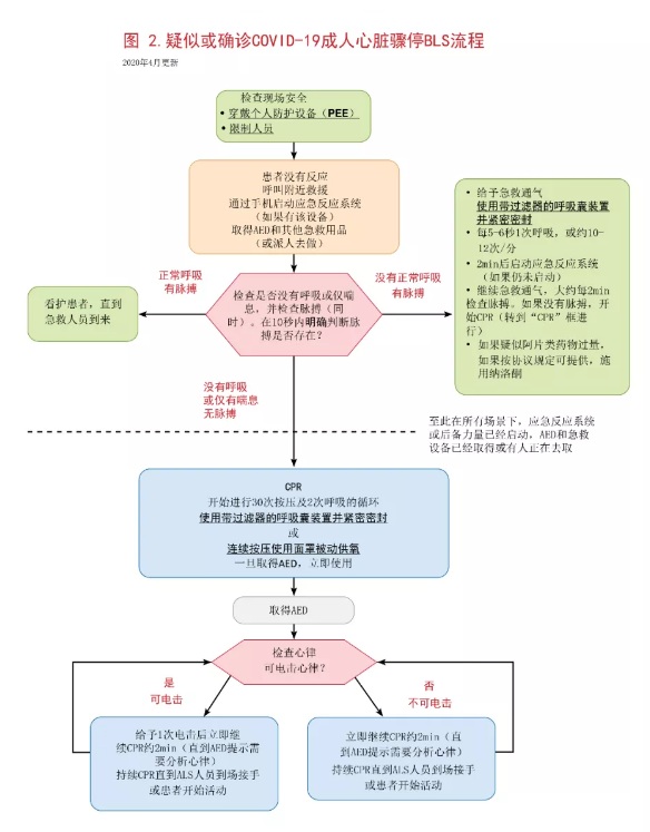 美国心脏协会（AHA）疑似或确诊COVID-19的成人、儿童和婴儿基础和高级生命支持临时指南