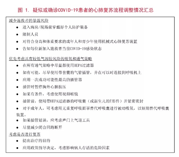 美国心脏协会（AHA）疑似或确诊COVID-19的成人、儿童和婴儿基础和高级生命支持临时指南