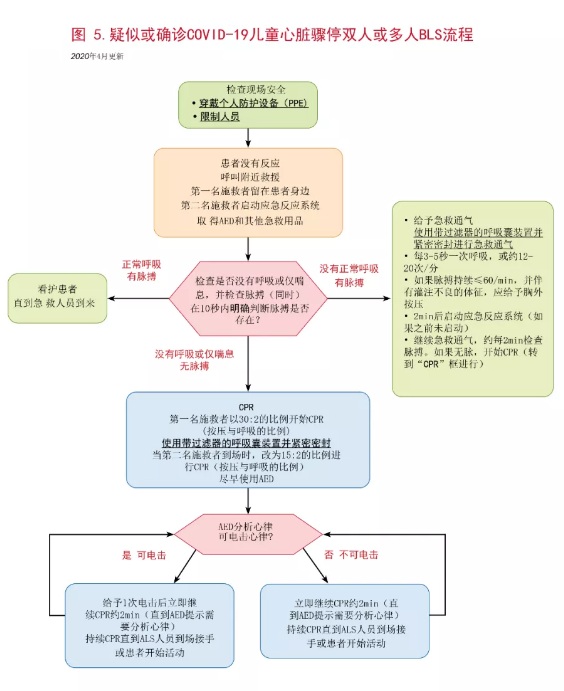 美国心脏协会（AHA）疑似或确诊COVID-19的成人、儿童和婴儿基础和高级生命支持临时指南