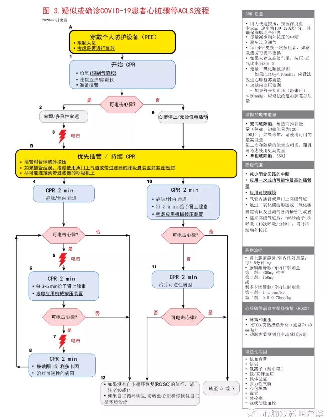 美国心脏协会（AHA）疑似或确诊COVID-19的成人、儿童和婴儿基础和高级生命支持临时指南