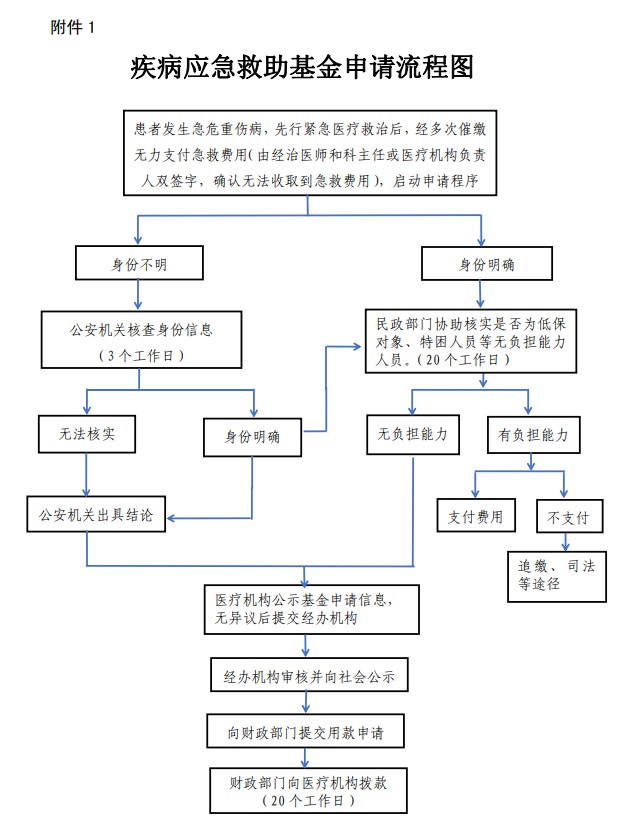 关于进一步推进疾病应急救助工作的通知