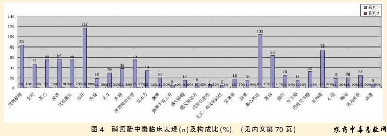 1980~2015年硝氯酚中毒荟萃分析